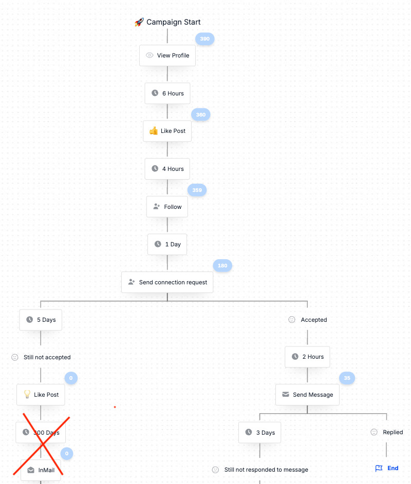 LinkedIn Automation HeyReach Workflow